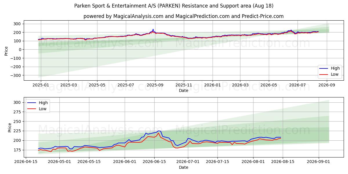  Parken Sport & Entertainment A/S (PARKEN) Support and Resistance area (17 Aug) 