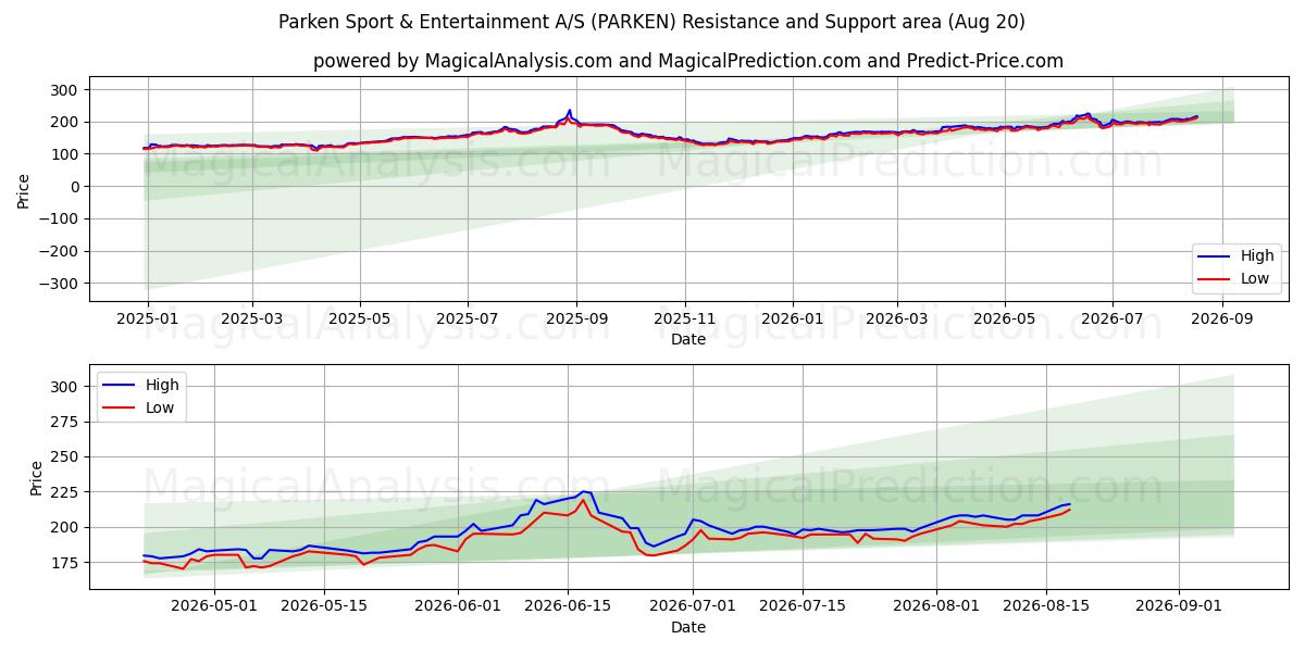  Parken Sport & Entertainment A/S (PARKEN) Support and Resistance area (18 Aug) 