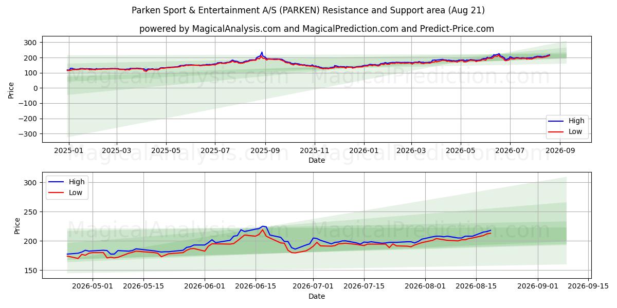  Parken Sport & Entertainment A/S (PARKEN) Support and Resistance area (19 Aug) 