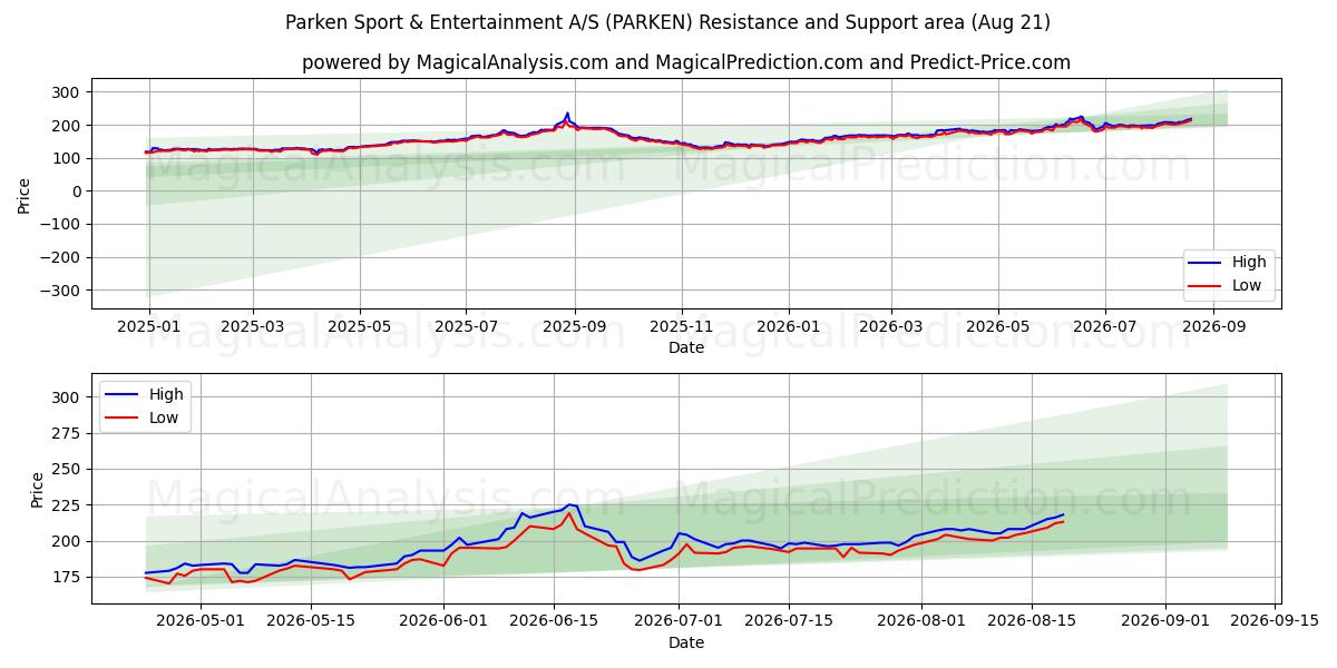  Parken Sport & Entertainment A/S (PARKEN) Support and Resistance area (20 Aug) 