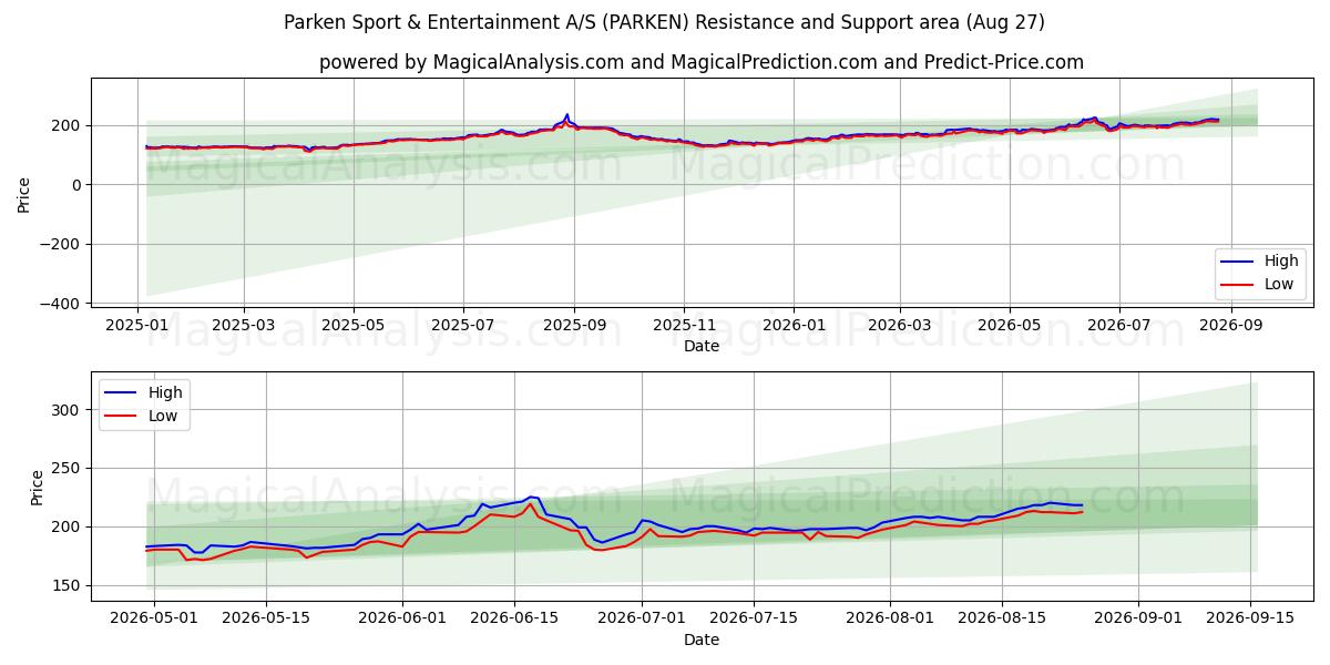 Parken Sport & Entertainment A/S (PARKEN) Support and Resistance area (26 Aug) 