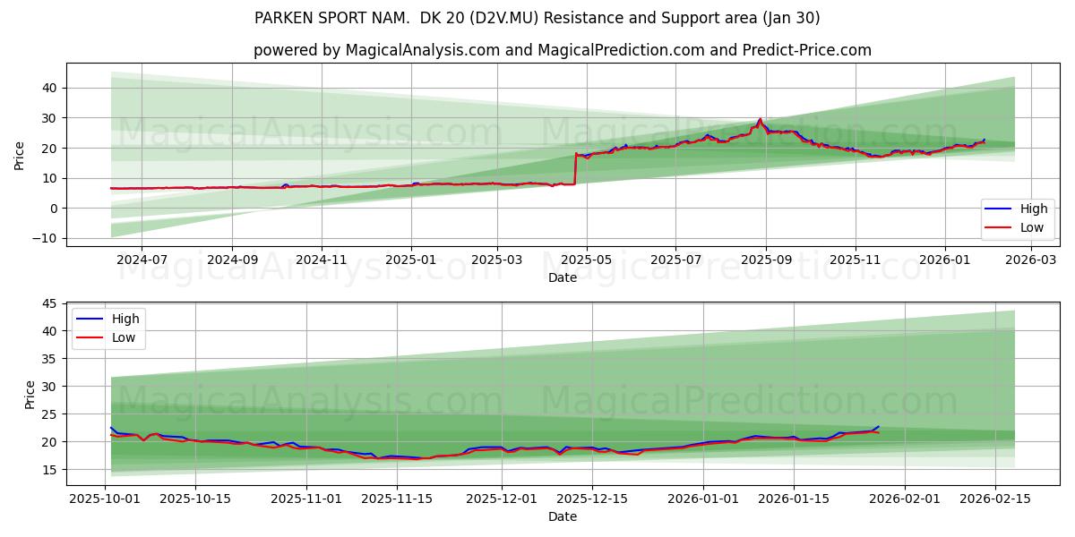  PARKEN SPORT NAM.  DK 20 (D2V.MU) Support and Resistance area (29 Jan) 