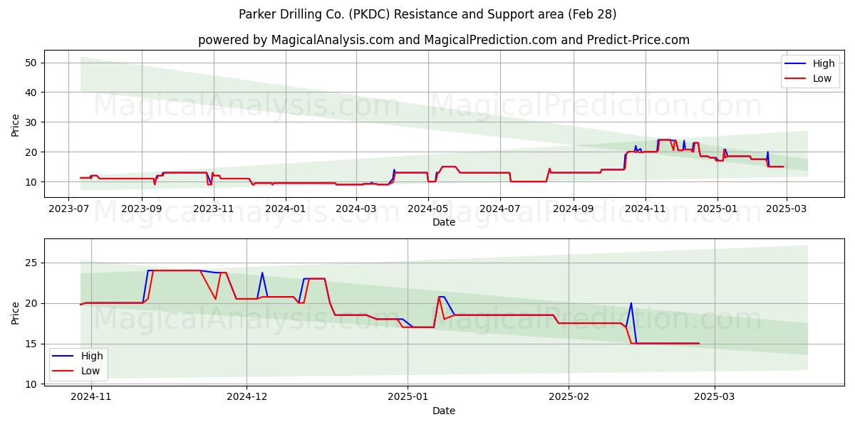  Parker Drilling Co. (PKDC) Support and Resistance area (11 Mar) 