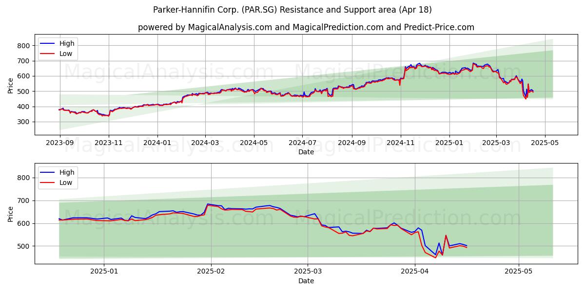  Parker-Hannifin Corp. (PAR.SG) Support and Resistance area (18 Apr) 