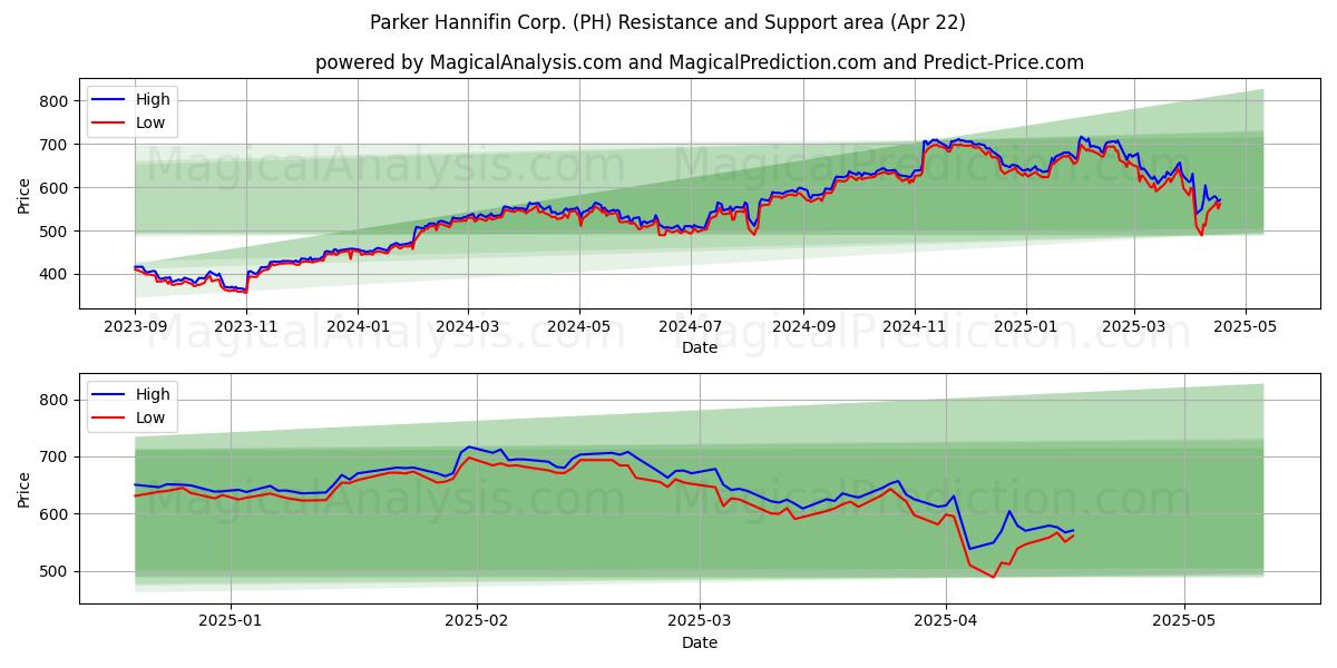  Parker Hannifin Corp. (PH) Support and Resistance area (22 Apr) 