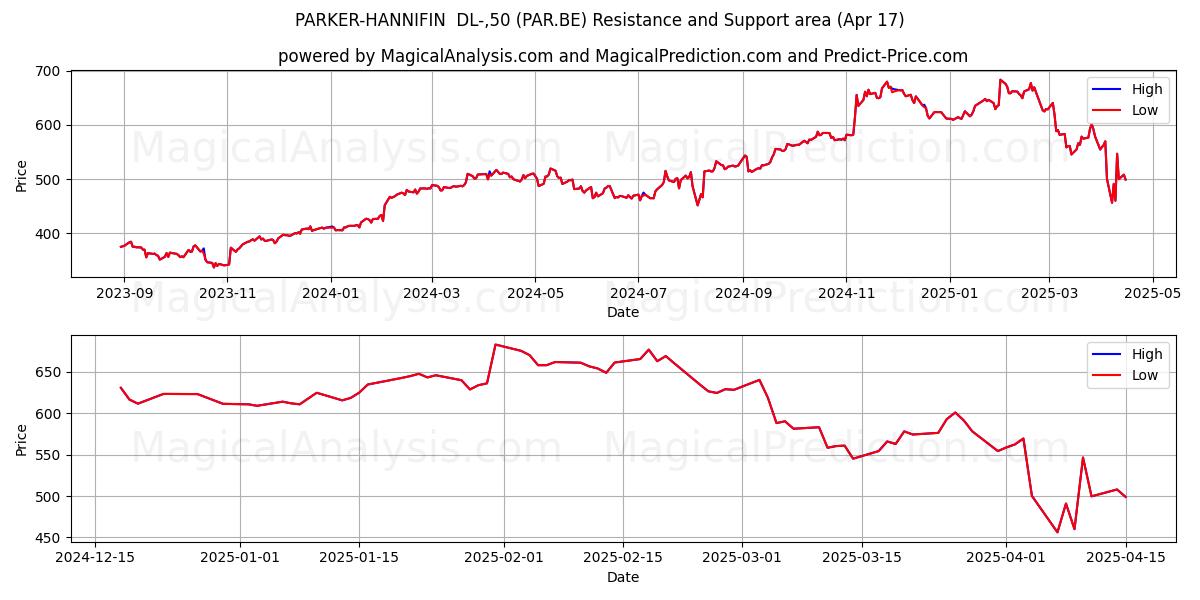  PARKER-HANNIFIN  DL-,50 (PAR.BE) Support and Resistance area (17 Apr) 
