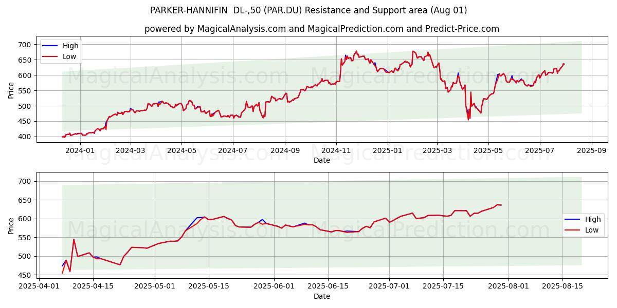  PARKER-HANNIFIN  DL-,50 (PAR.DU) Support and Resistance area (31 Jul) 