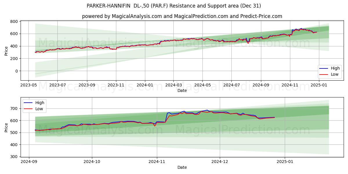  PARKER-HANNIFIN  DL-,50 (PAR.F) Support and Resistance area (31 Dec) 