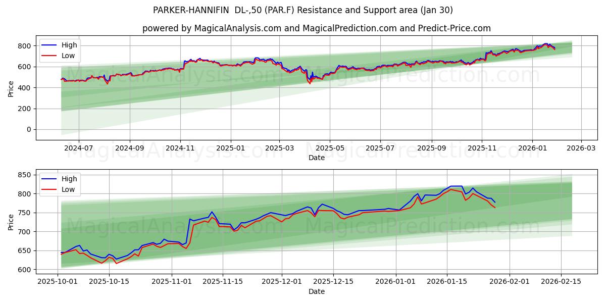  PARKER-HANNIFIN  DL-,50 (PAR.F) Support and Resistance area (29 Jan) 