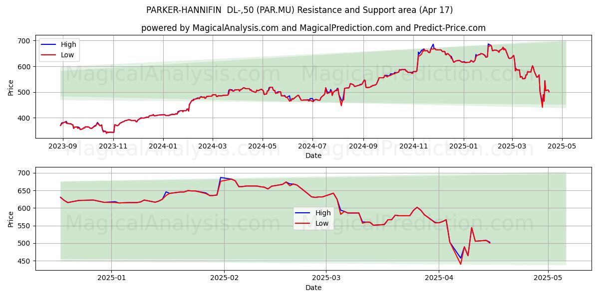  PARKER-HANNIFIN  DL-,50 (PAR.MU) Support and Resistance area (17 Apr) 