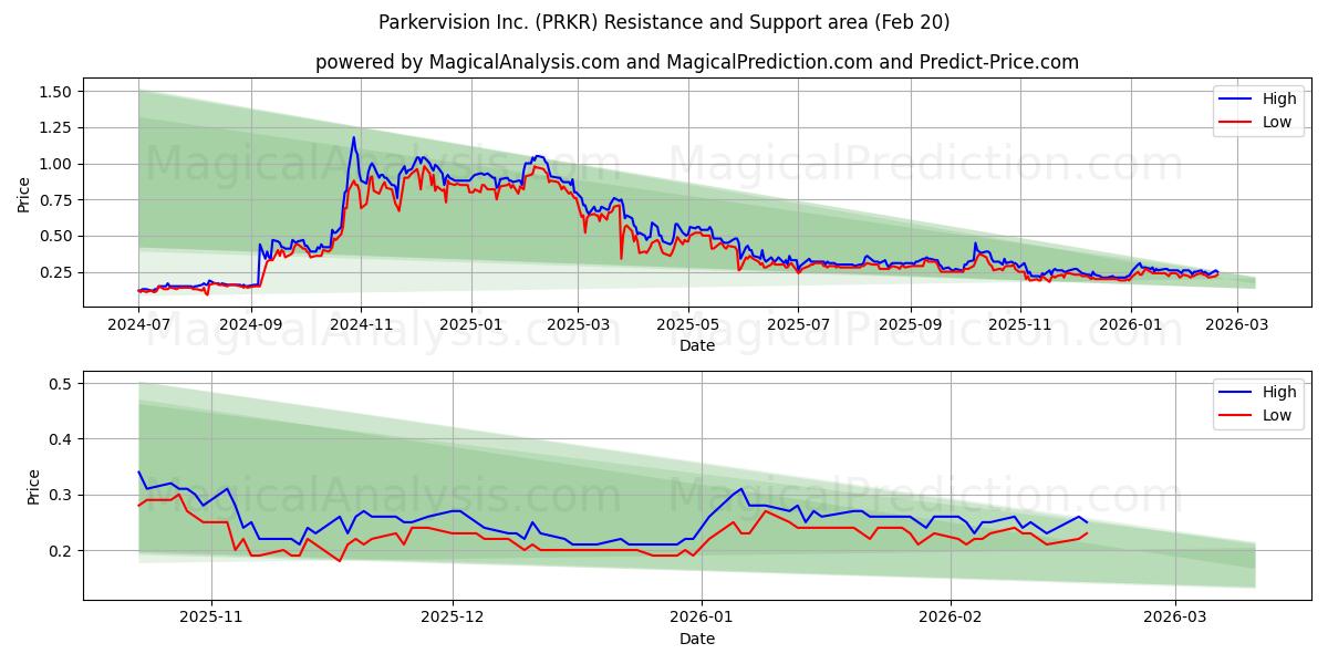  Parkervision Inc. (PRKR) Support and Resistance area (19 Feb) 