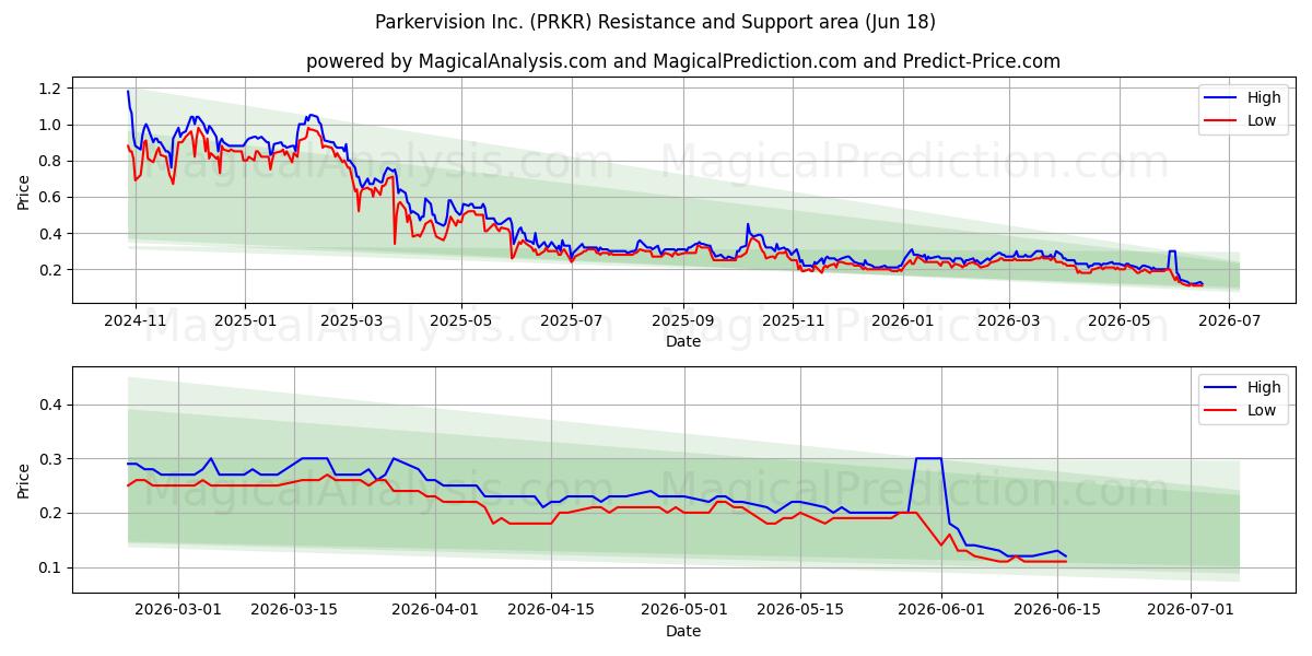  Parkervision Inc. (PRKR) Support and Resistance area (17 Jun) 
