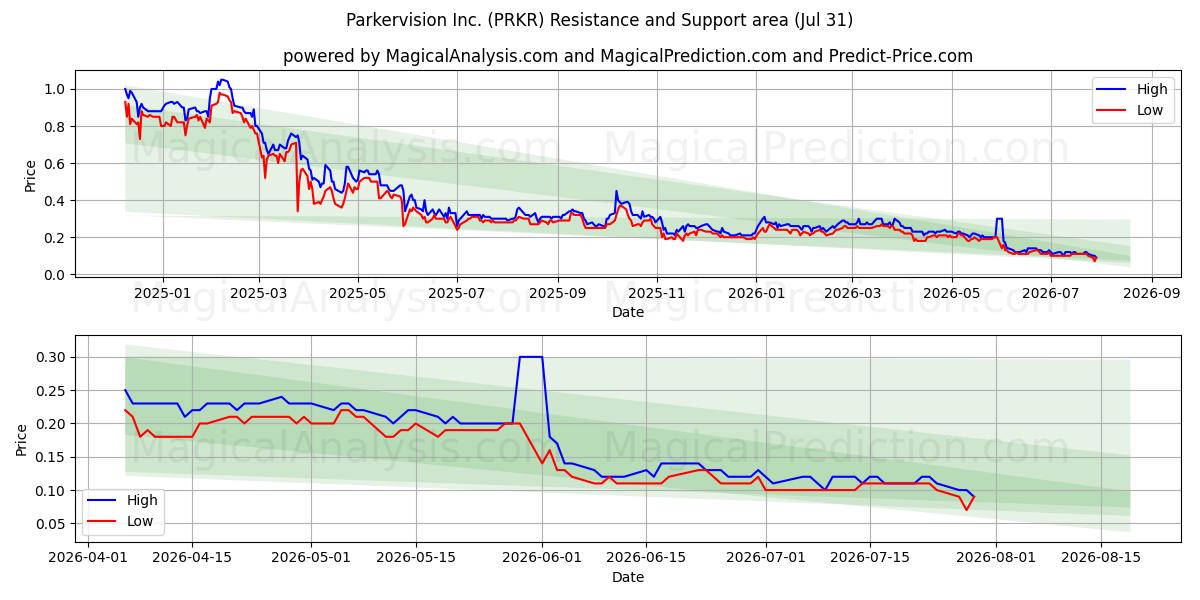  Parkervision Inc. (PRKR) Support and Resistance area (30 Jul) 