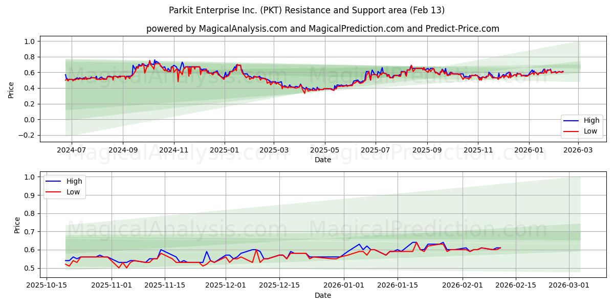  Parkit Enterprise Inc. (PKT) Support and Resistance area (12 Feb) 