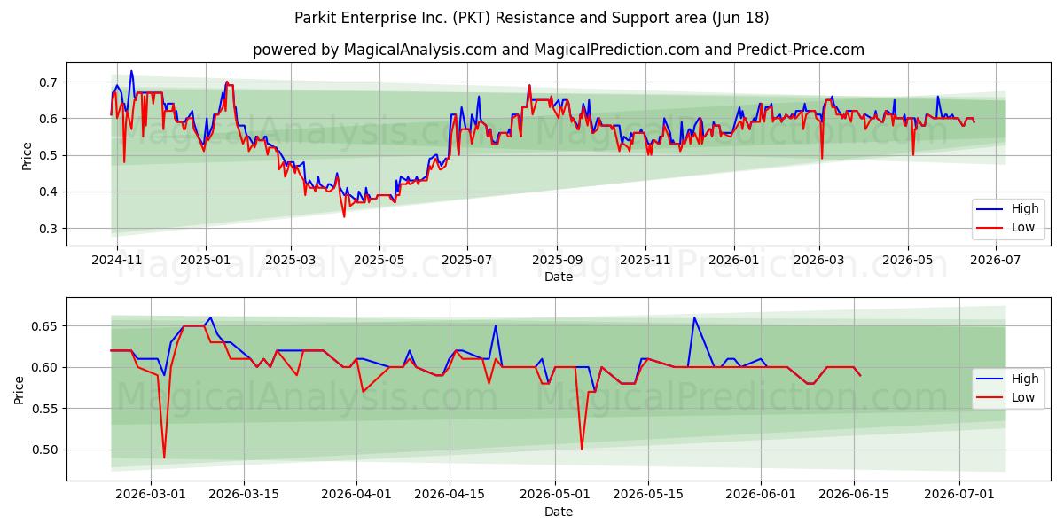  Parkit Enterprise Inc. (PKT) Support and Resistance area (17 Jun) 