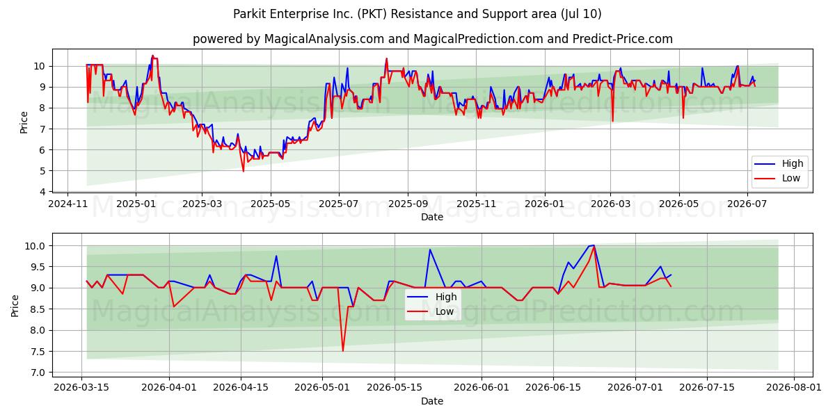  Parkit Enterprise Inc. (PKT) Support and Resistance area (25 Jun) 