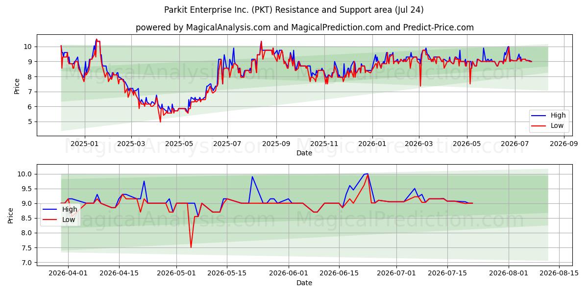  Parkit Enterprise Inc. (PKT) Support and Resistance area (23 Jul) 