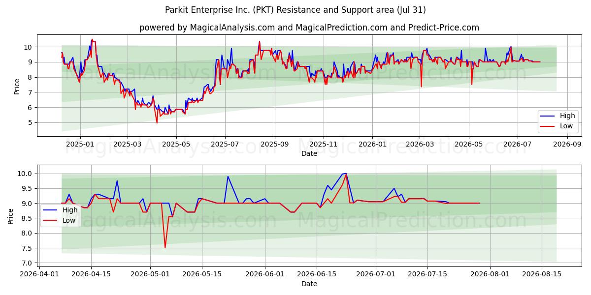  Parkit Enterprise Inc. (PKT) Support and Resistance area (30 Jul) 