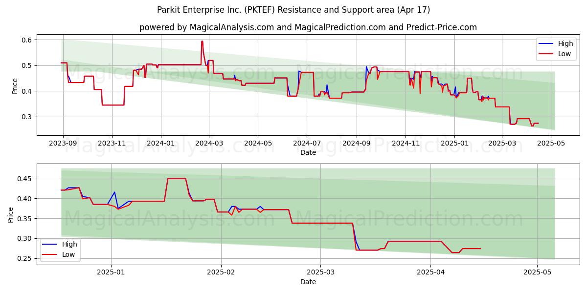  Parkit Enterprise Inc. (PKTEF) Support and Resistance area (17 Apr) 