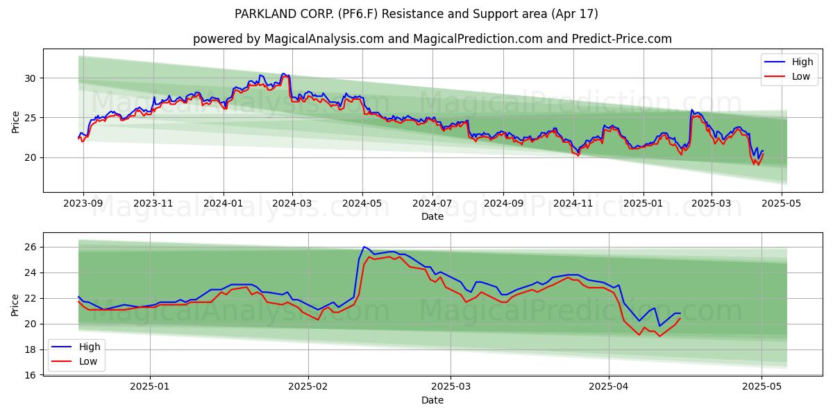 PARKLAND CORP. (PF6.F) Support and Resistance area (17 Apr) 