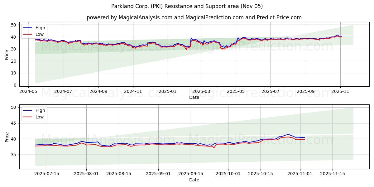  Parkland Corp. (PKI) Support and Resistance area (04 Nov) 