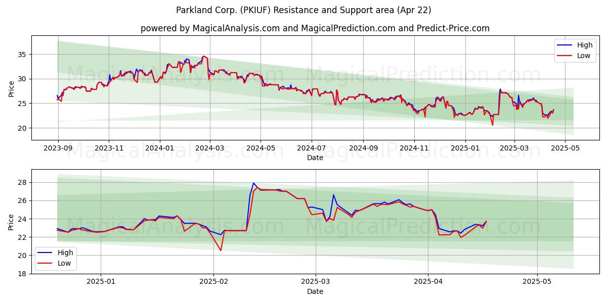  Parkland Corp. (PKIUF) Support and Resistance area (22 Apr) 