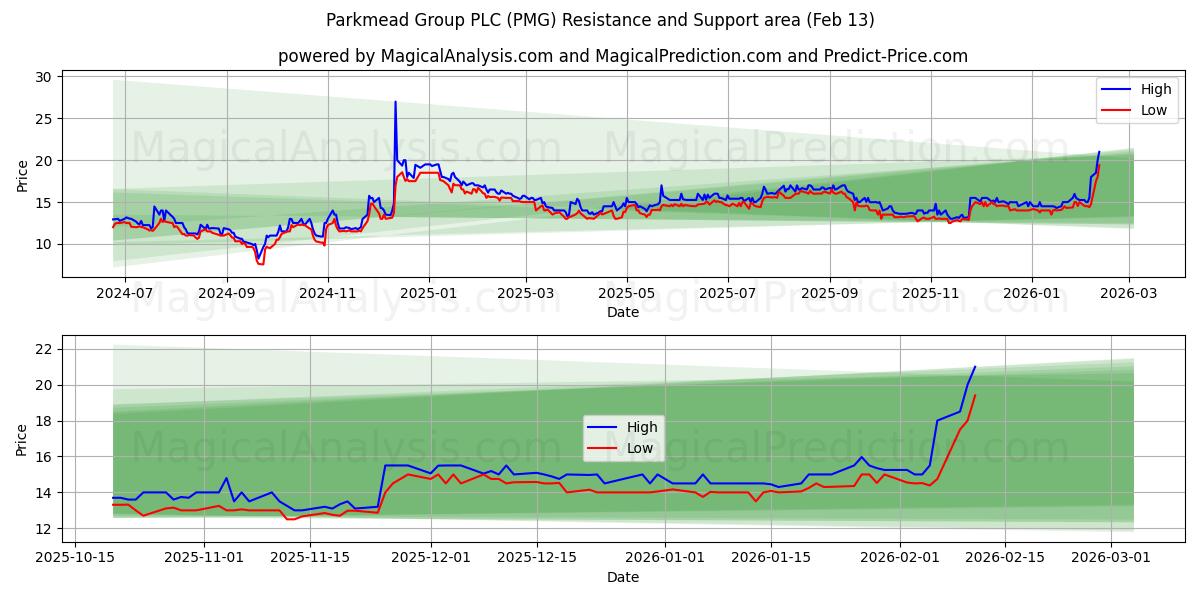  Parkmead Group PLC (PMG) Support and Resistance area (12 Feb) 