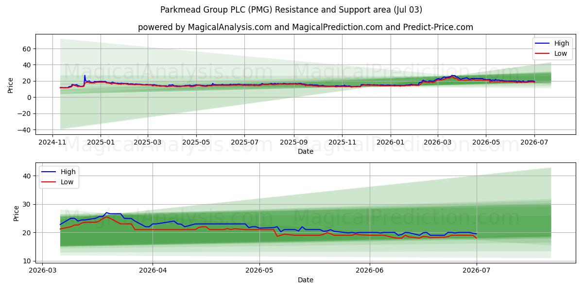 Parkmead Group PLC (PMG) Support and Resistance area (02 Jul) 