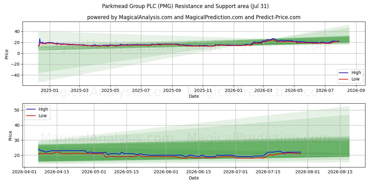  Parkmead Group PLC (PMG) Support and Resistance area (30 Jul) 