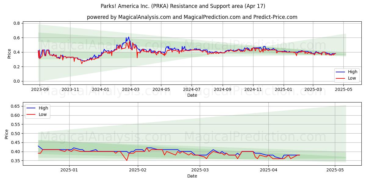  Parks! America Inc. (PRKA) Support and Resistance area (17 Apr) 