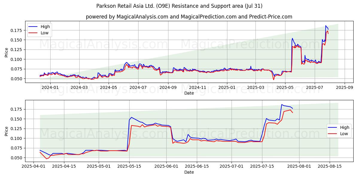 Parkson Retail Asia Ltd. (O9E) Support and Resistance area (29 Jul) Parkson Retail Asia Ltd. (O9E) Support and Resistance area (29 Jul)