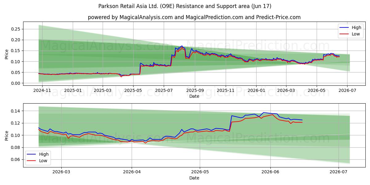  Parkson Retail Asia Ltd. (O9E) Support and Resistance area (11 Jun) 