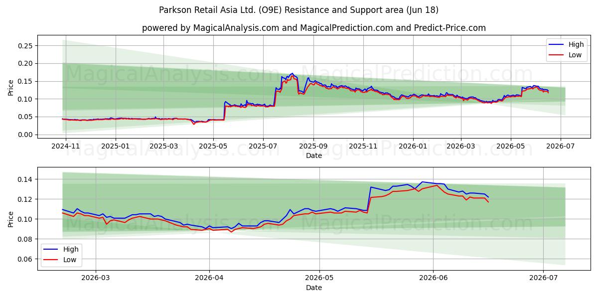  Parkson Retail Asia Ltd. (O9E) Support and Resistance area (15 Jun) 