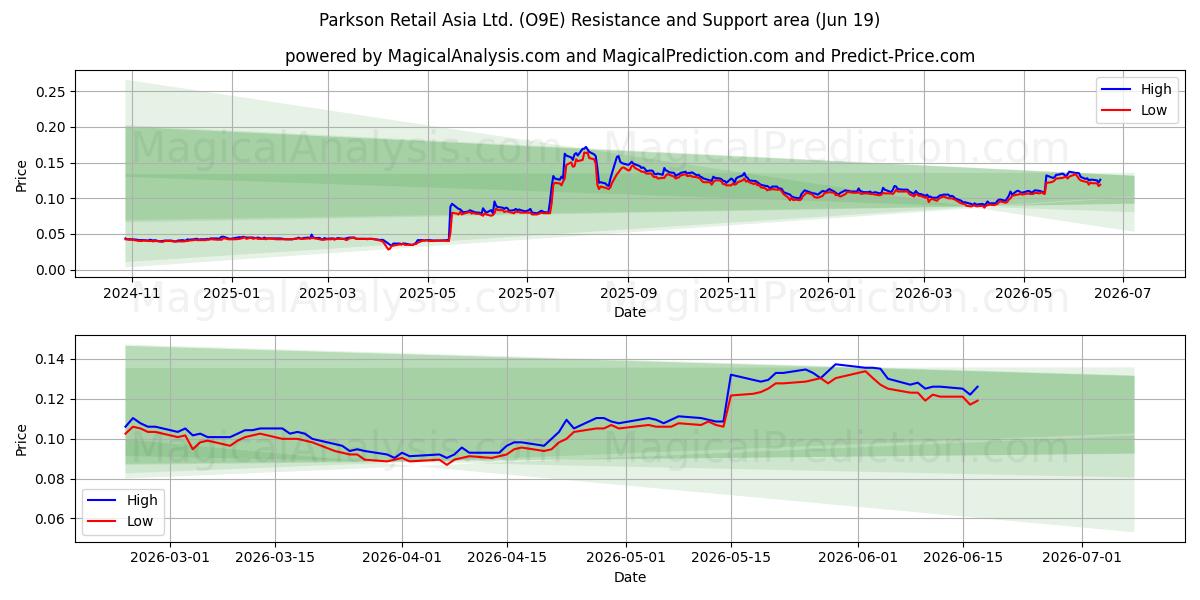 Parkson Retail Asia Ltd. (O9E) Support and Resistance area (18 Jun) 