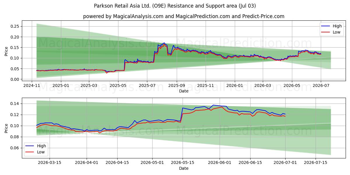  Parkson Retail Asia Ltd. (O9E) Support and Resistance area (02 Jul) 