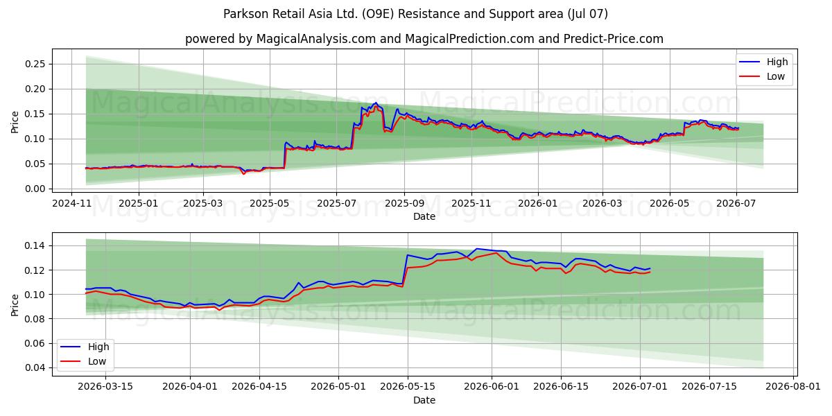  Parkson Retail Asia Ltd. (O9E) Support and Resistance area (06 Jul) 