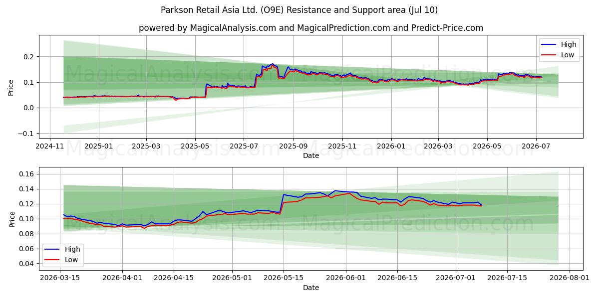  Parkson Retail Asia Ltd. (O9E) Support and Resistance area (09 Jul) 