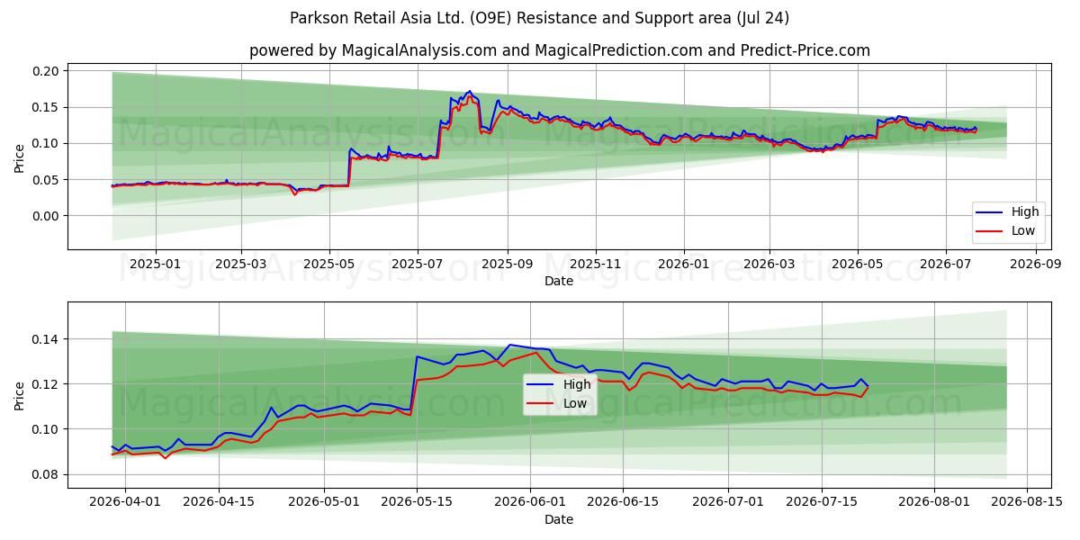  Parkson Retail Asia Ltd. (O9E) Support and Resistance area (23 Jul) 