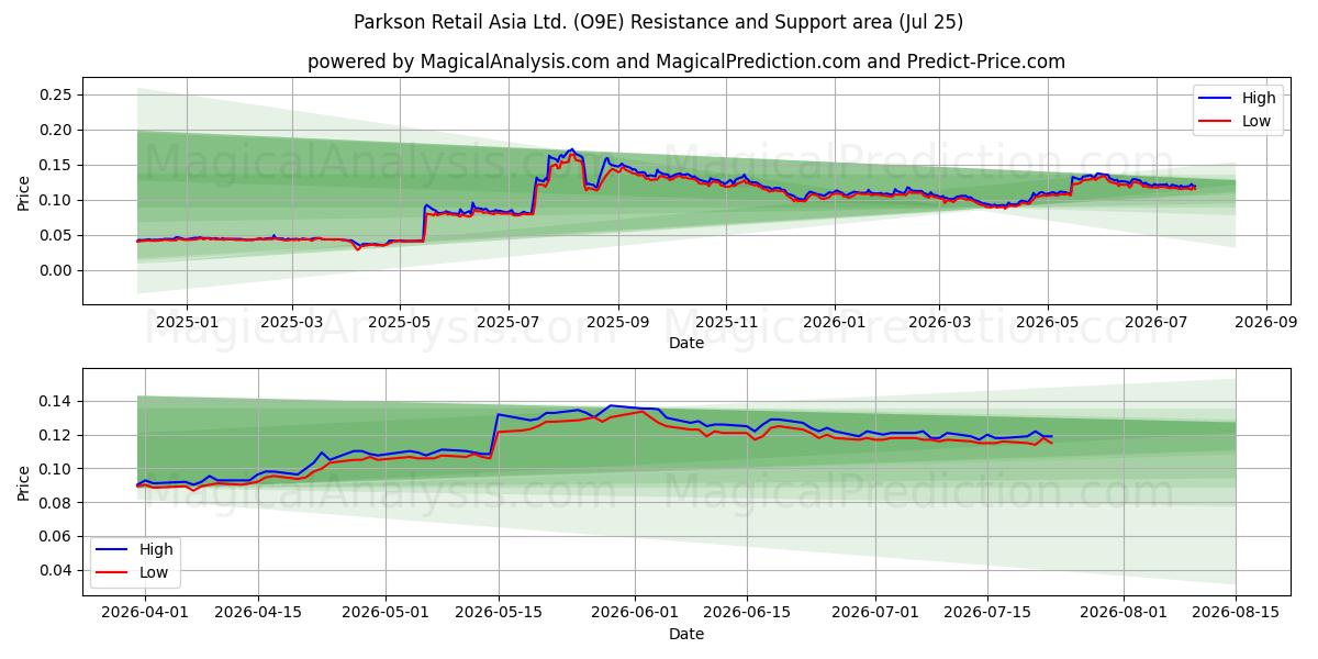  Parkson Retail Asia Ltd. (O9E) Support and Resistance area (24 Jul) 