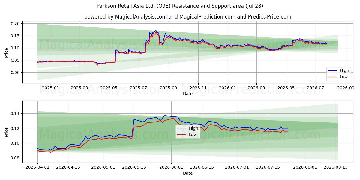  Parkson Retail Asia Ltd. (O9E) Support and Resistance area (27 Jul) 