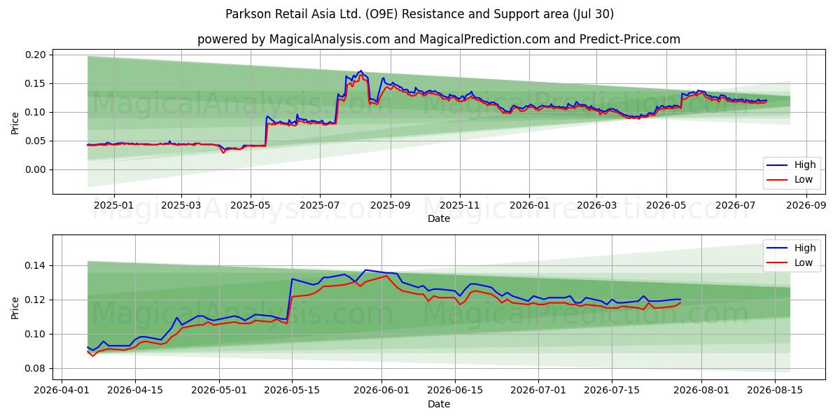 Parkson Retail Asia Ltd. (O9E) Support and Resistance area (29 Jul) 