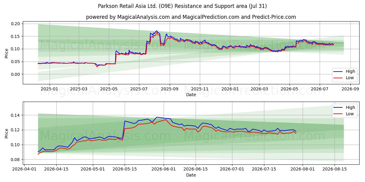  Parkson Retail Asia Ltd. (O9E) Support and Resistance area (30 Jul) 
