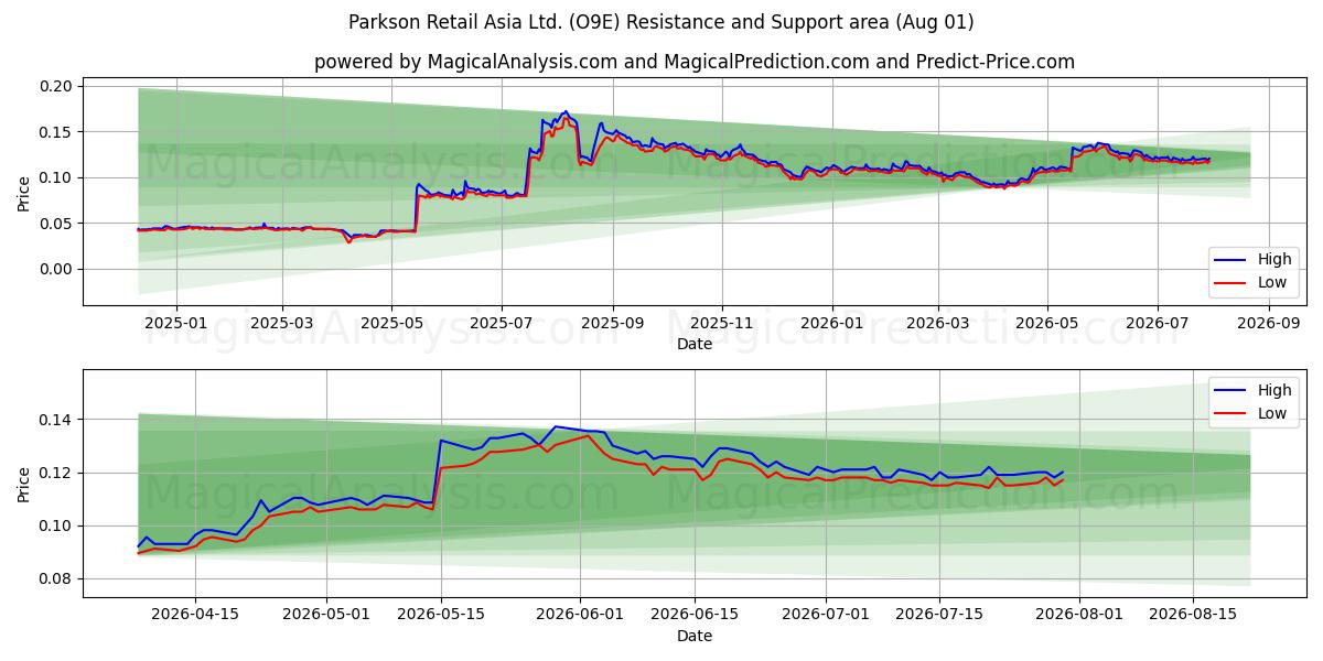  Parkson Retail Asia Ltd. (O9E) Support and Resistance area (31 Jul) 