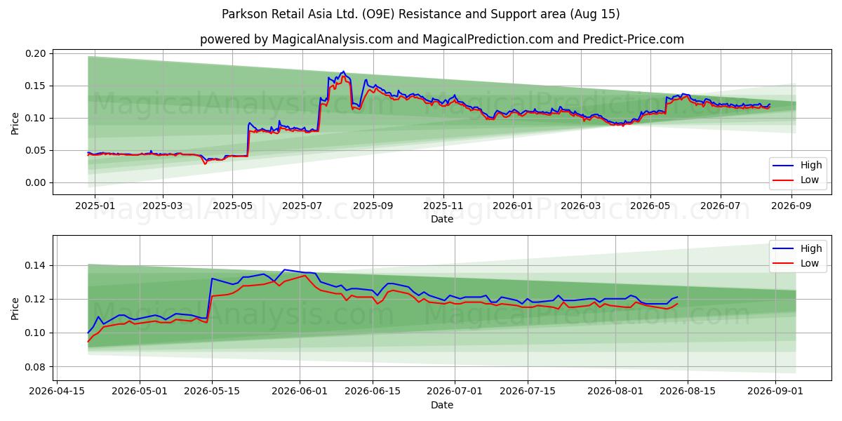  Parkson Retail Asia Ltd. (O9E) Support and Resistance area (14 Aug) 