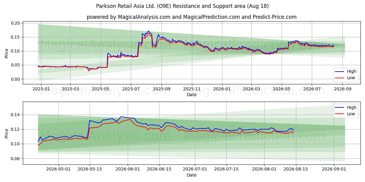  Parkson Retail Asia Ltd. (O9E) Support and Resistance area (17 Aug) 