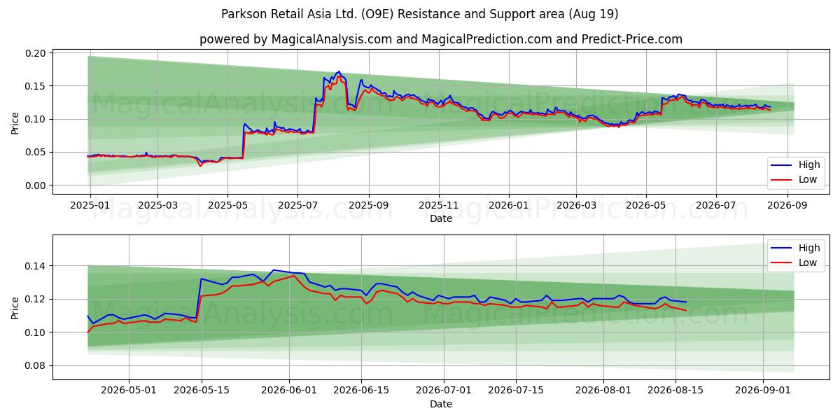  Parkson Retail Asia Ltd. (O9E) Support and Resistance area (18 Aug) 