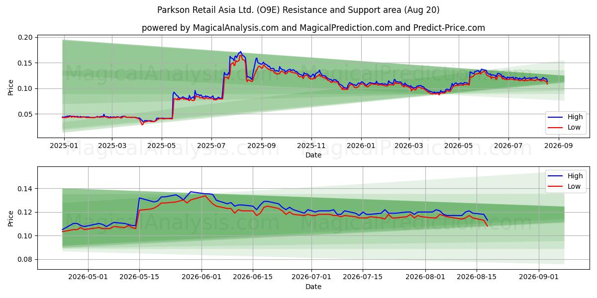  Parkson Retail Asia Ltd. (O9E) Support and Resistance area (19 Aug) 