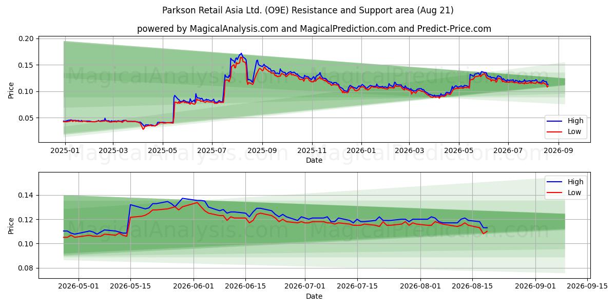  Parkson Retail Asia Ltd. (O9E) Support and Resistance area (20 Aug) 