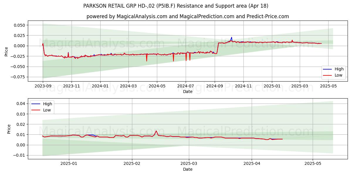  PARKSON RETAIL GRP HD-,02 (P5IB.F) Support and Resistance area (18 Apr) 