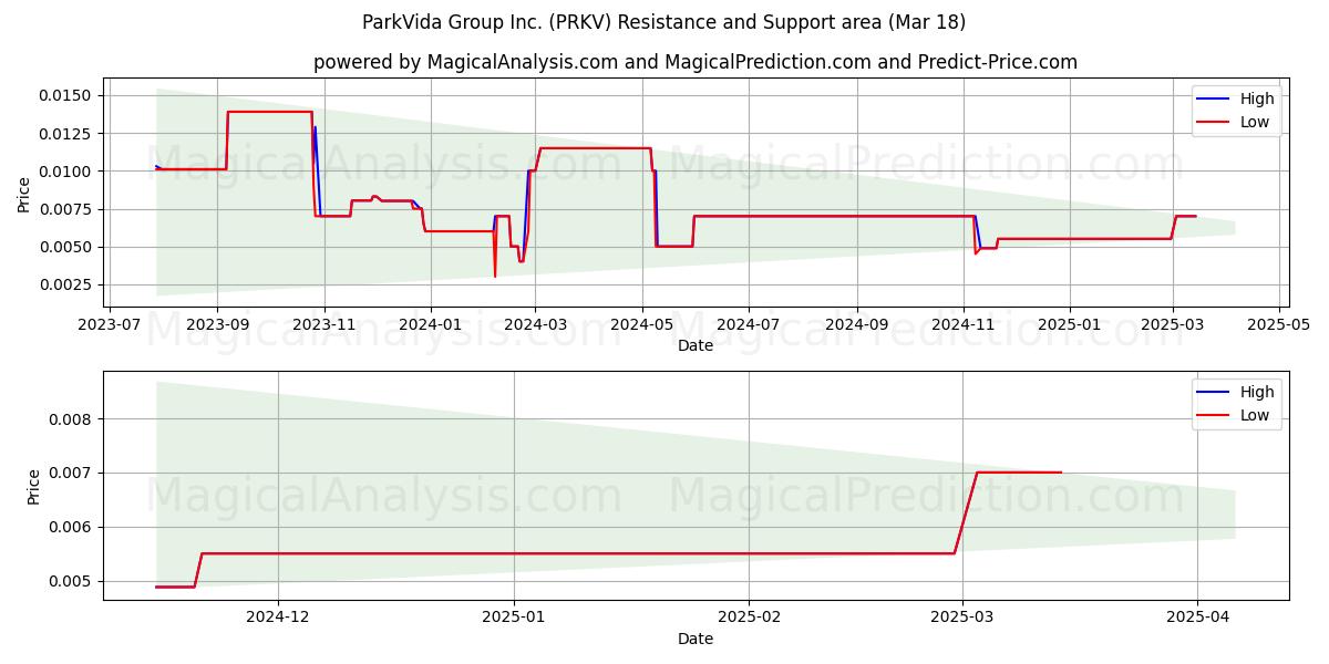  ParkVida Group Inc. (PRKV) Support and Resistance area (18 Mar) 
